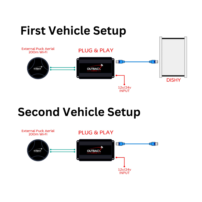 Gen 3 Starlink Dual Vehicle Kit - Outback Comms