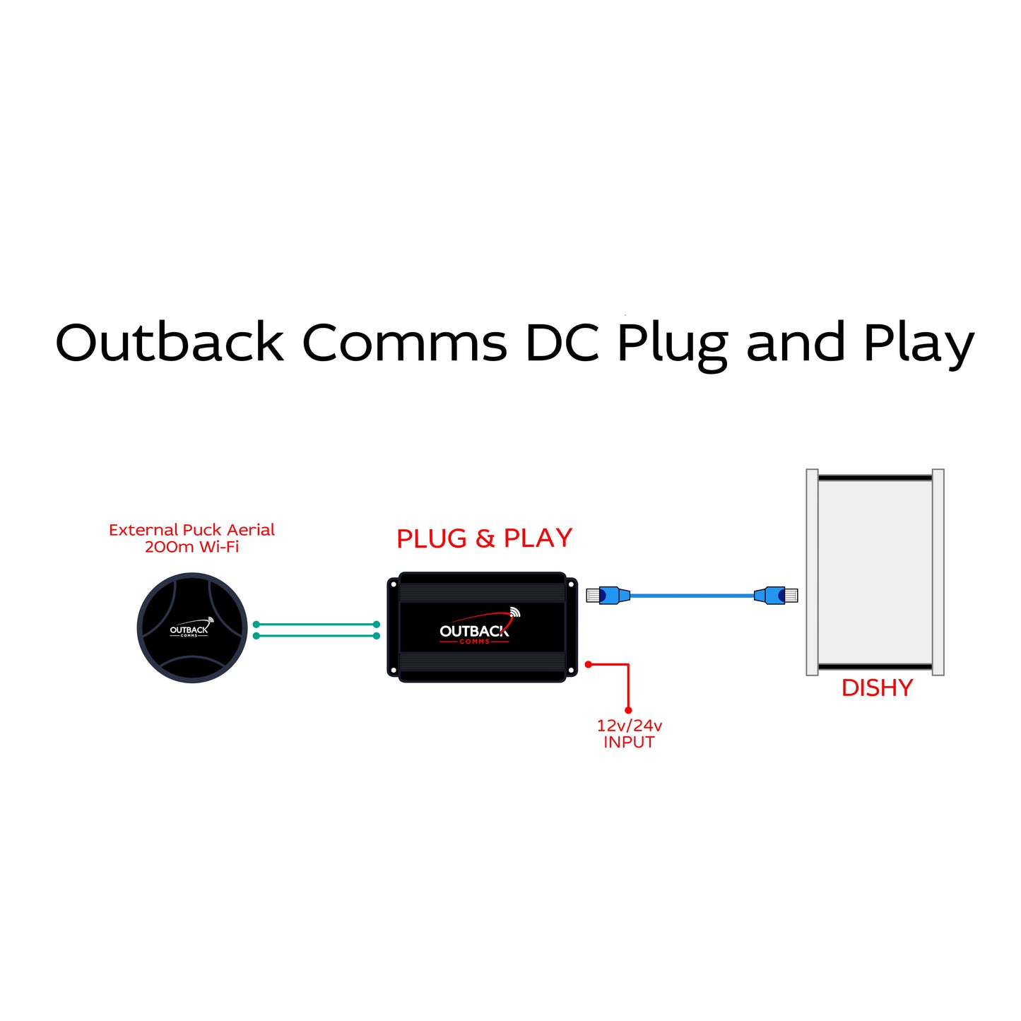 12/24v Plug and Play System - Outback Comms