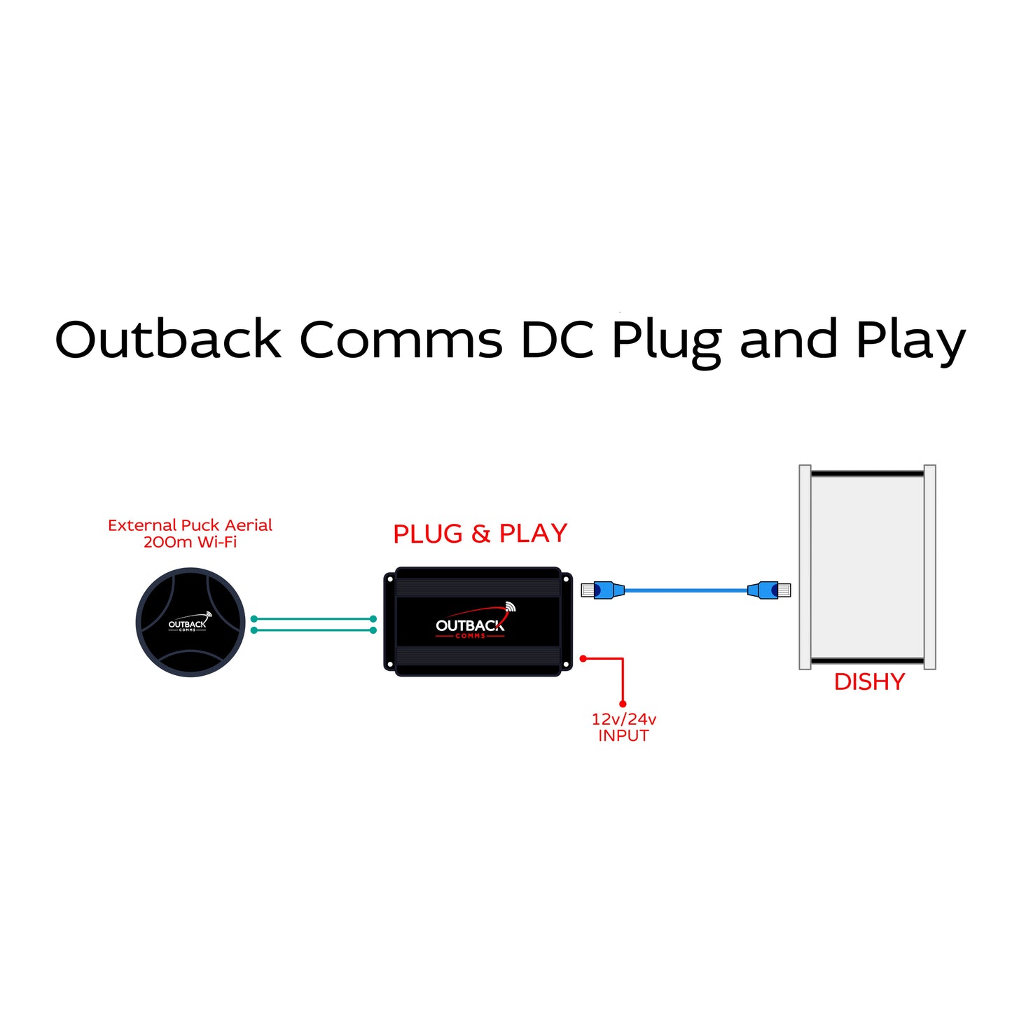 Gen 3 Starlink Dual Vehicle DC Kit