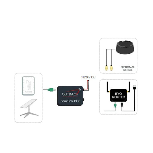 10-30v Outback POE (BYO Router)